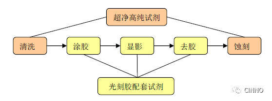 江陰江化成功上市 領(lǐng)航面板及半導(dǎo)體濕電子化學(xué)品市場(chǎng)